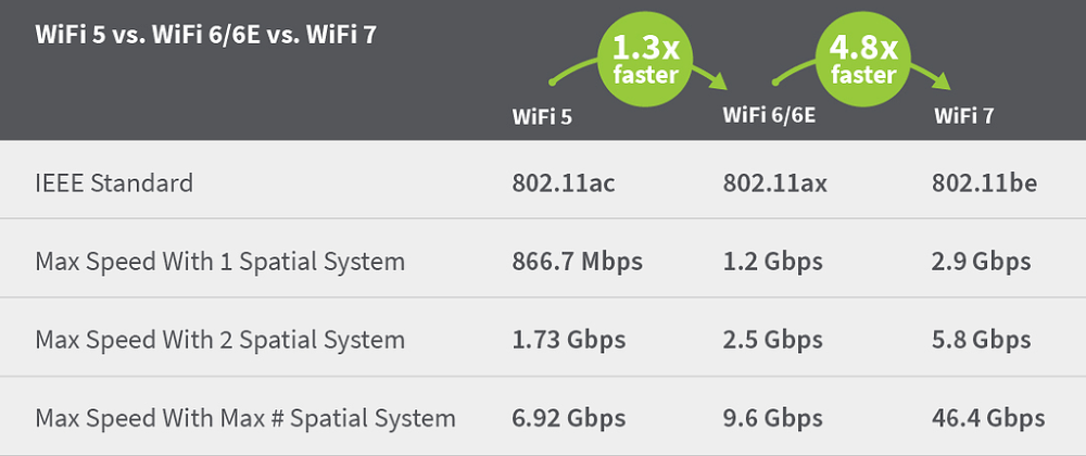 هیجان‌انگیزترین و قابل توجه‌ترین نکته این است که WiFi 7 بسیار سریع‌تر از WiFi 6 خواهد بود. برای همان پیکربندی رادیویی WiFi، سرعت‌ها 2.4 برابر سریع‌تر خواهد بود.