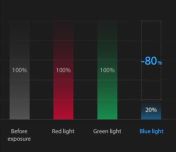 کاهش ۷۰٪ نور آبی برای مراقبت از چشم