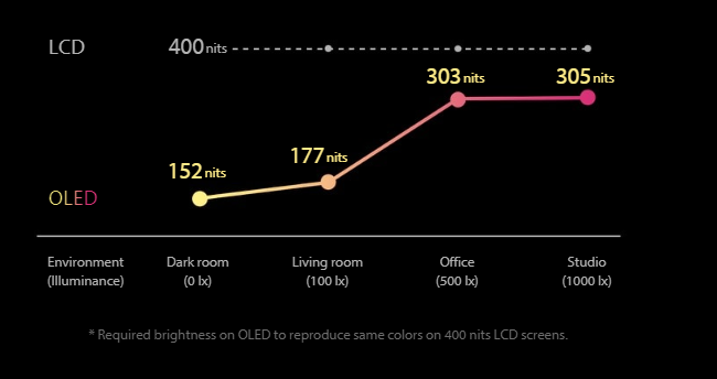 روشنایی مورد نیاز در OLED برای بازتولید رنگ‌های مشابه در صفحه‌های LCD 400 نیت.