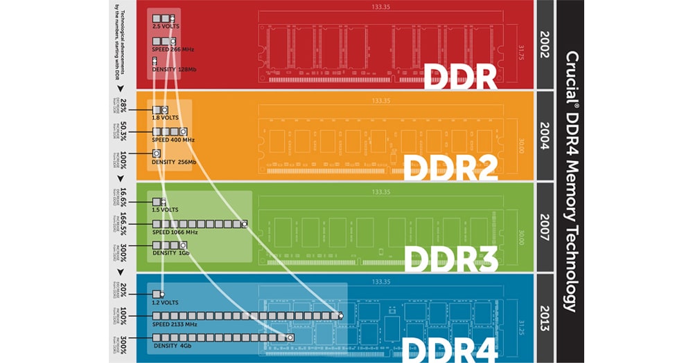رم های DDR1 تا DDR4
