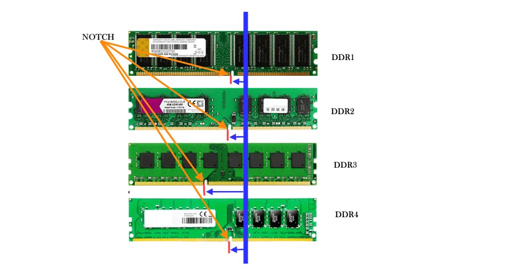 تاریخچه رم های DDR4