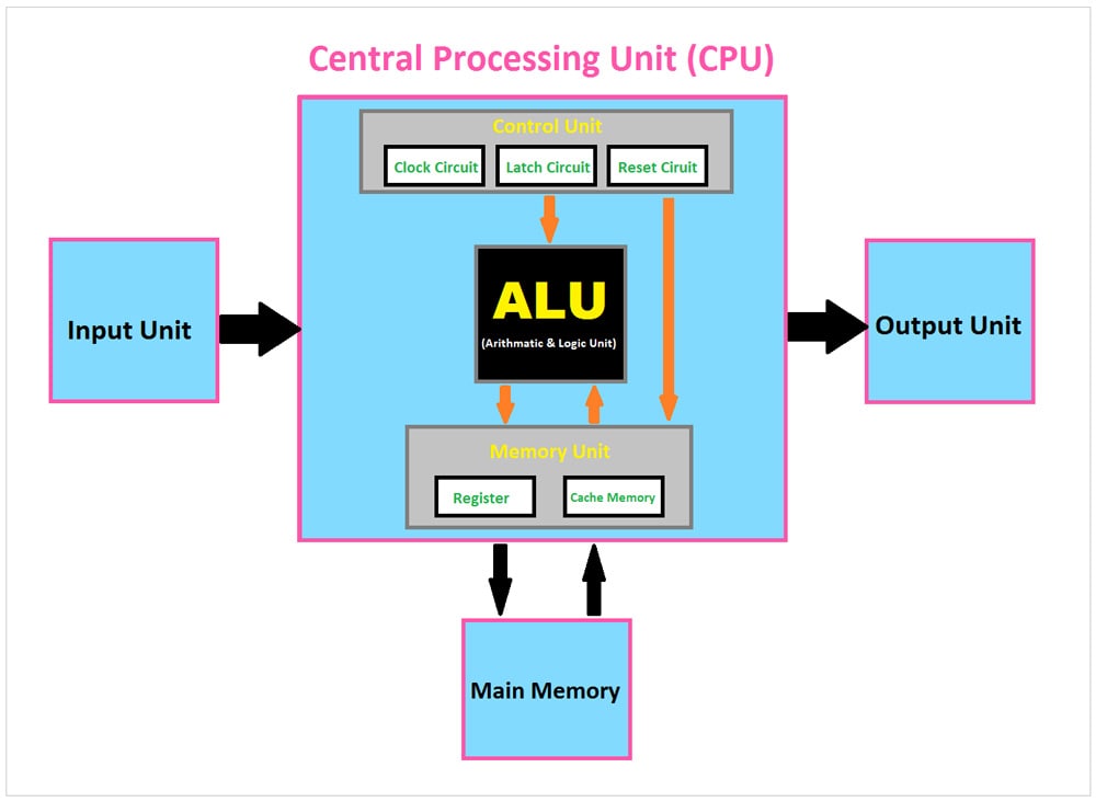 قسمت‌های مختلف CPU