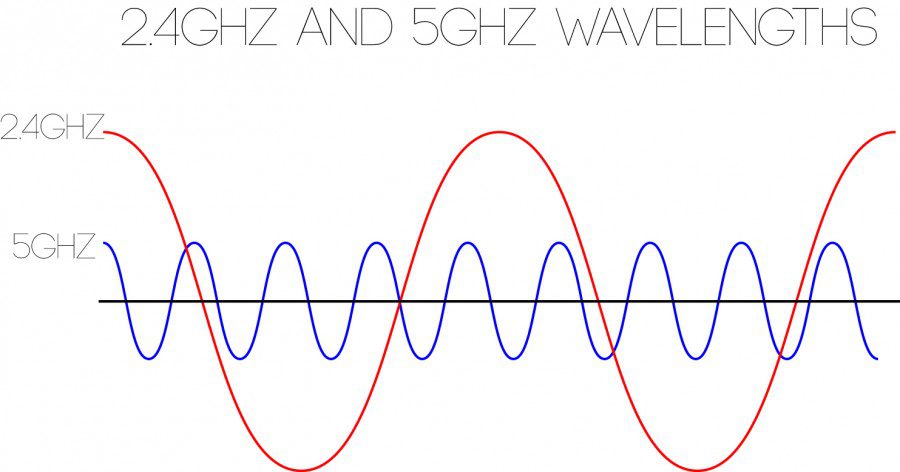 یک روتر دو باند ‌می‌تواند دو نوع فرکانس را انتقال دهد : 2.4 گیگاهرتز و 5 گیگاهرتز.