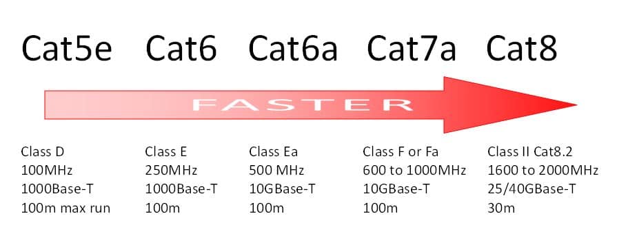 کابل Cat6A به تلورانس‌ها‌ی سخت تری نسبت به کابل اینترنت Cat6 مجهز است؛ یعنی سیم‌های هادی مسی محکم تر پیچ خورده اند. 